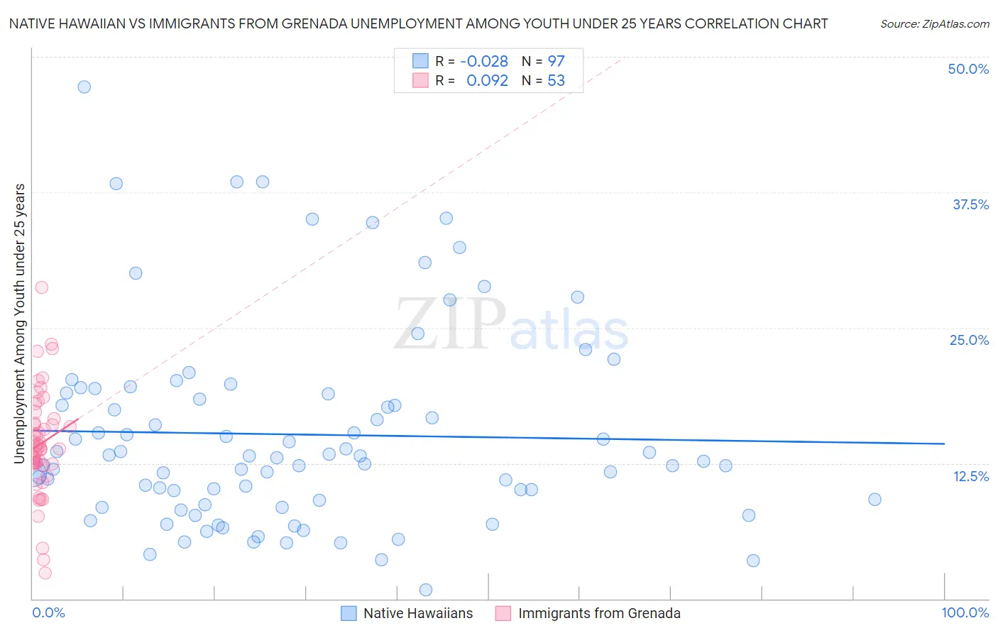 Native Hawaiian vs Immigrants from Grenada Unemployment Among Youth under 25 years