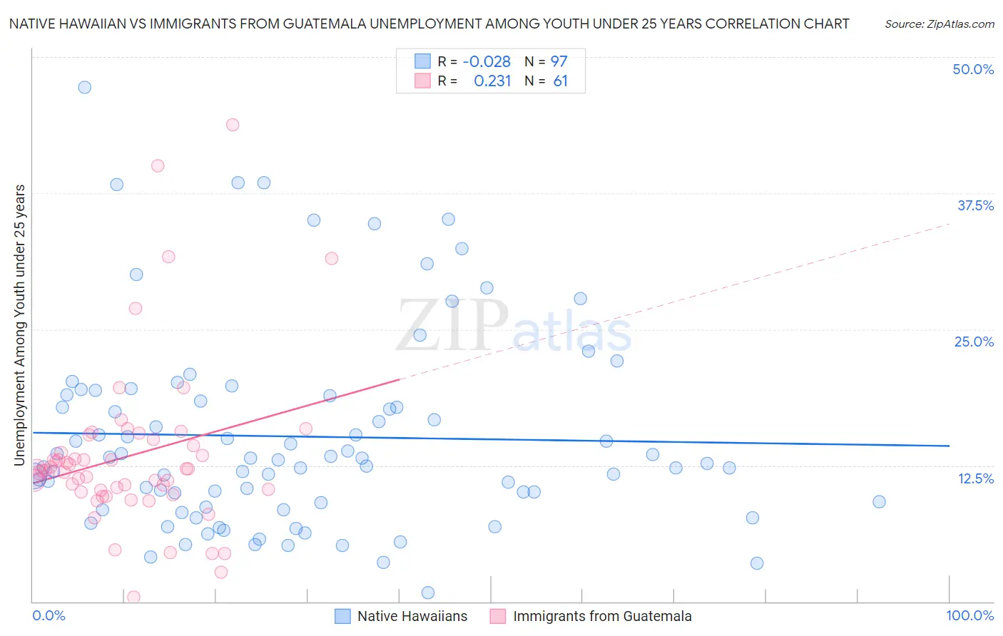 Native Hawaiian vs Immigrants from Guatemala Unemployment Among Youth under 25 years