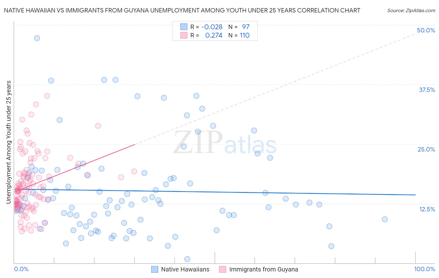 Native Hawaiian vs Immigrants from Guyana Unemployment Among Youth under 25 years
