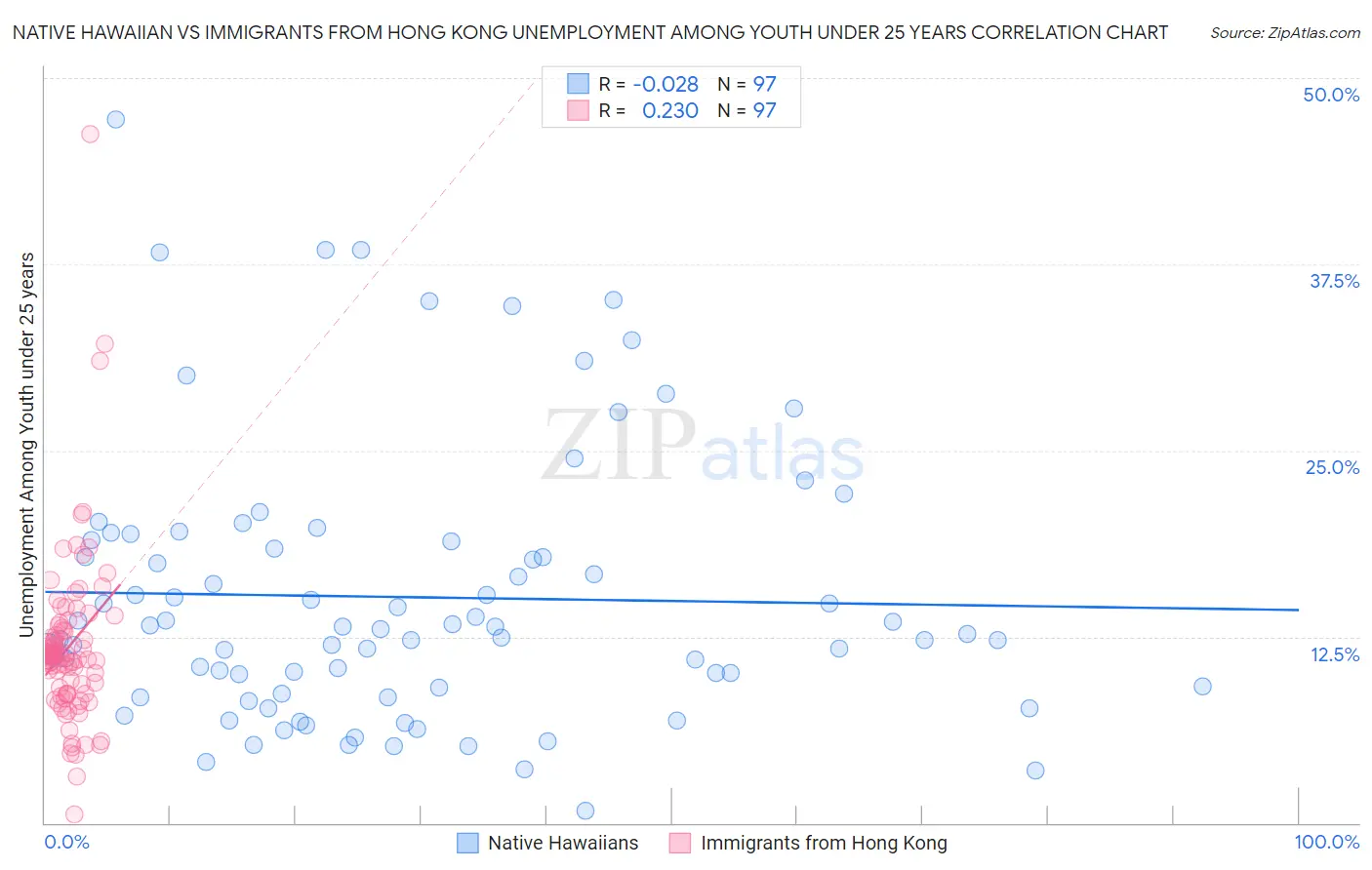 Native Hawaiian vs Immigrants from Hong Kong Unemployment Among Youth under 25 years