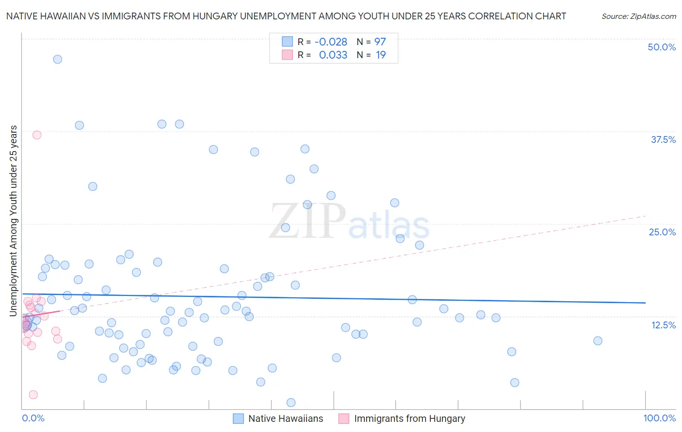 Native Hawaiian vs Immigrants from Hungary Unemployment Among Youth under 25 years
