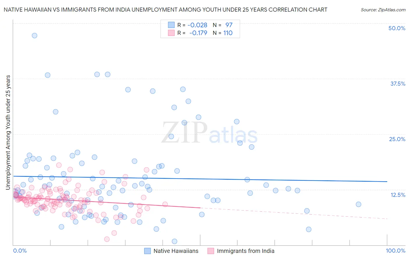 Native Hawaiian vs Immigrants from India Unemployment Among Youth under 25 years