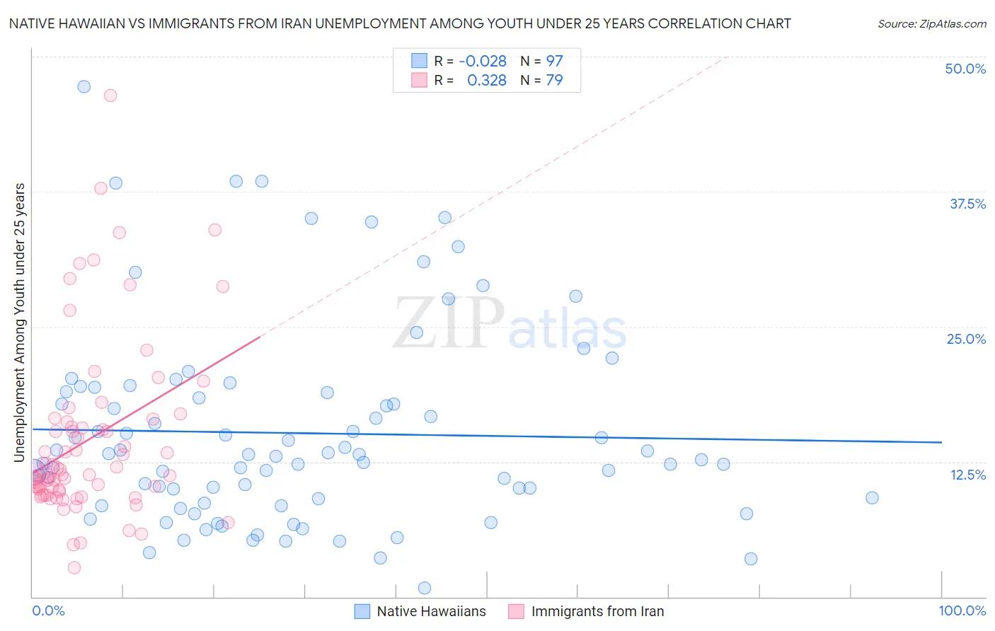 Native Hawaiian vs Immigrants from Iran Unemployment Among Youth under 25 years