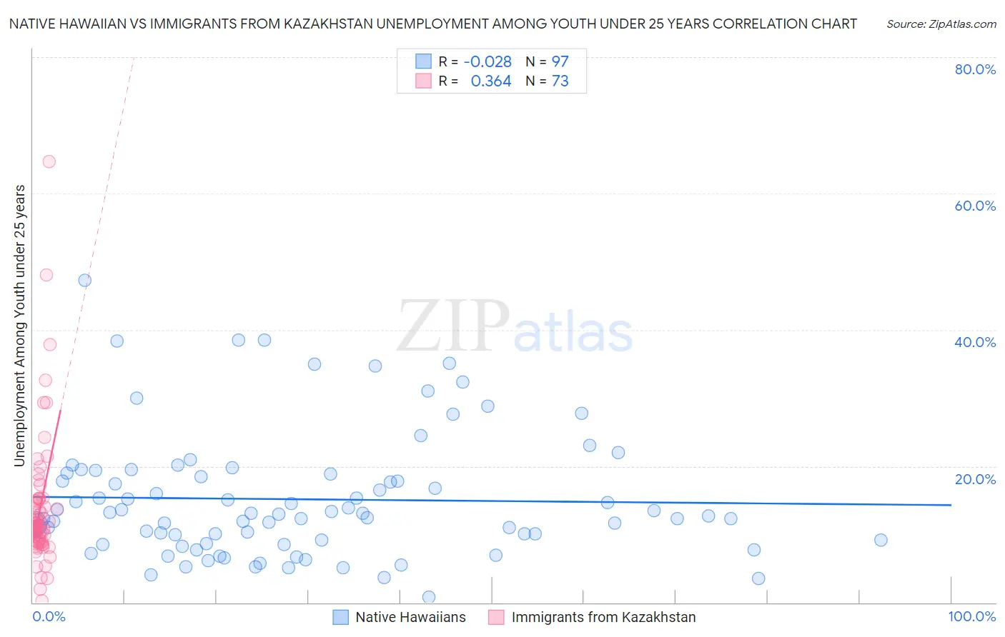Native Hawaiian vs Immigrants from Kazakhstan Unemployment Among Youth under 25 years