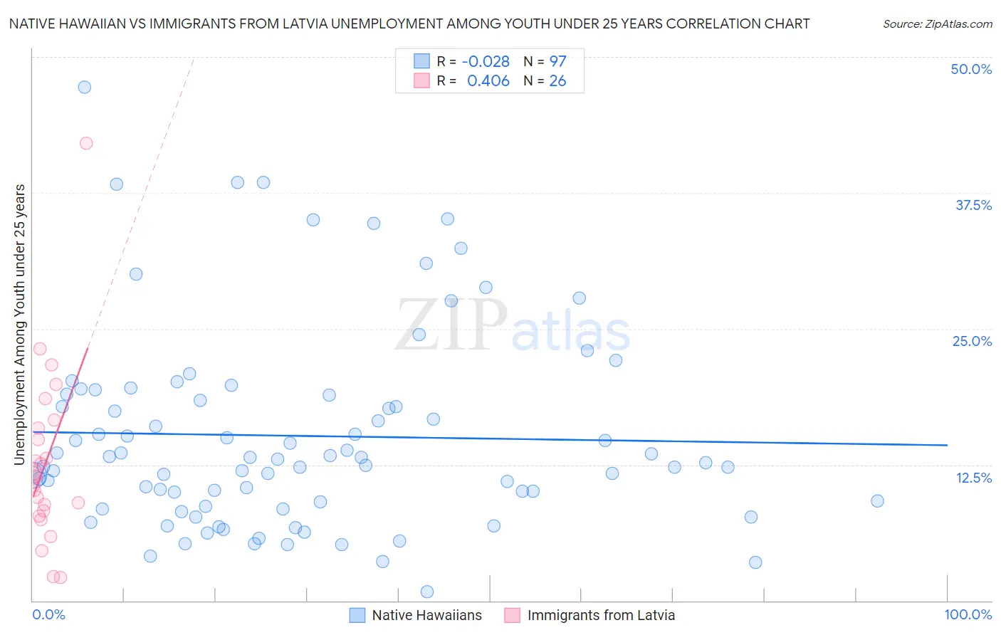 Native Hawaiian vs Immigrants from Latvia Unemployment Among Youth under 25 years