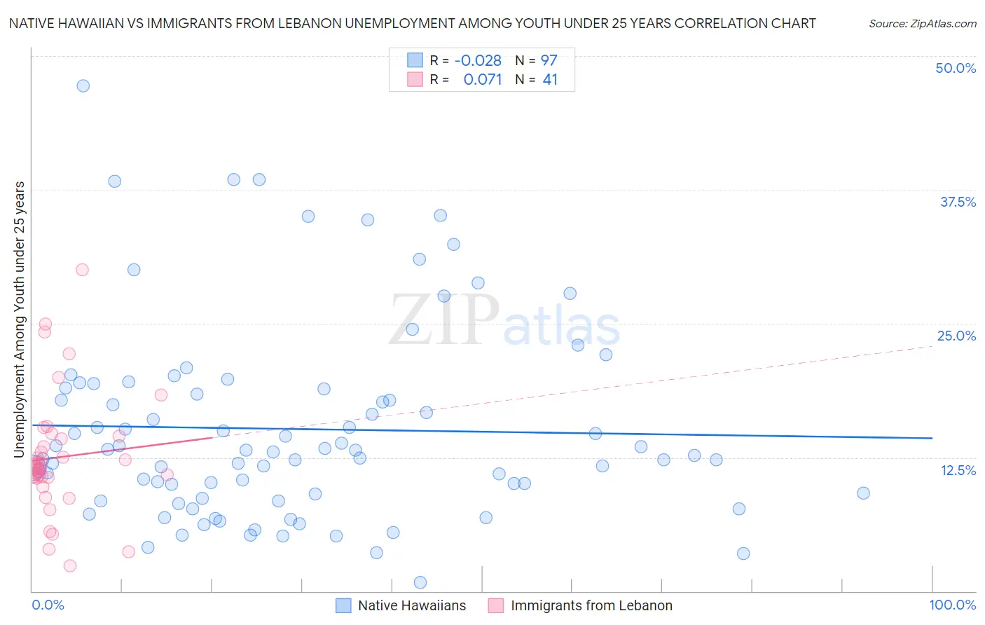 Native Hawaiian vs Immigrants from Lebanon Unemployment Among Youth under 25 years