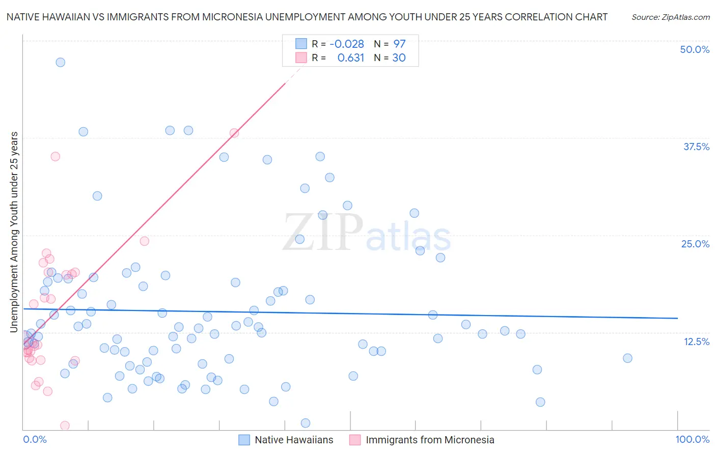 Native Hawaiian vs Immigrants from Micronesia Unemployment Among Youth under 25 years