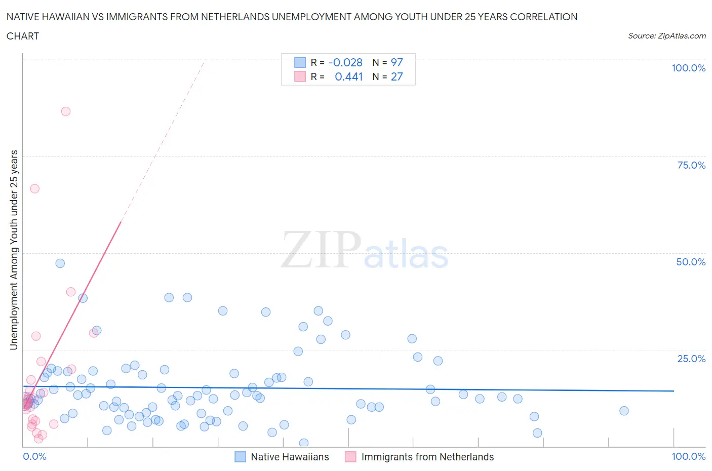 Native Hawaiian vs Immigrants from Netherlands Unemployment Among Youth under 25 years