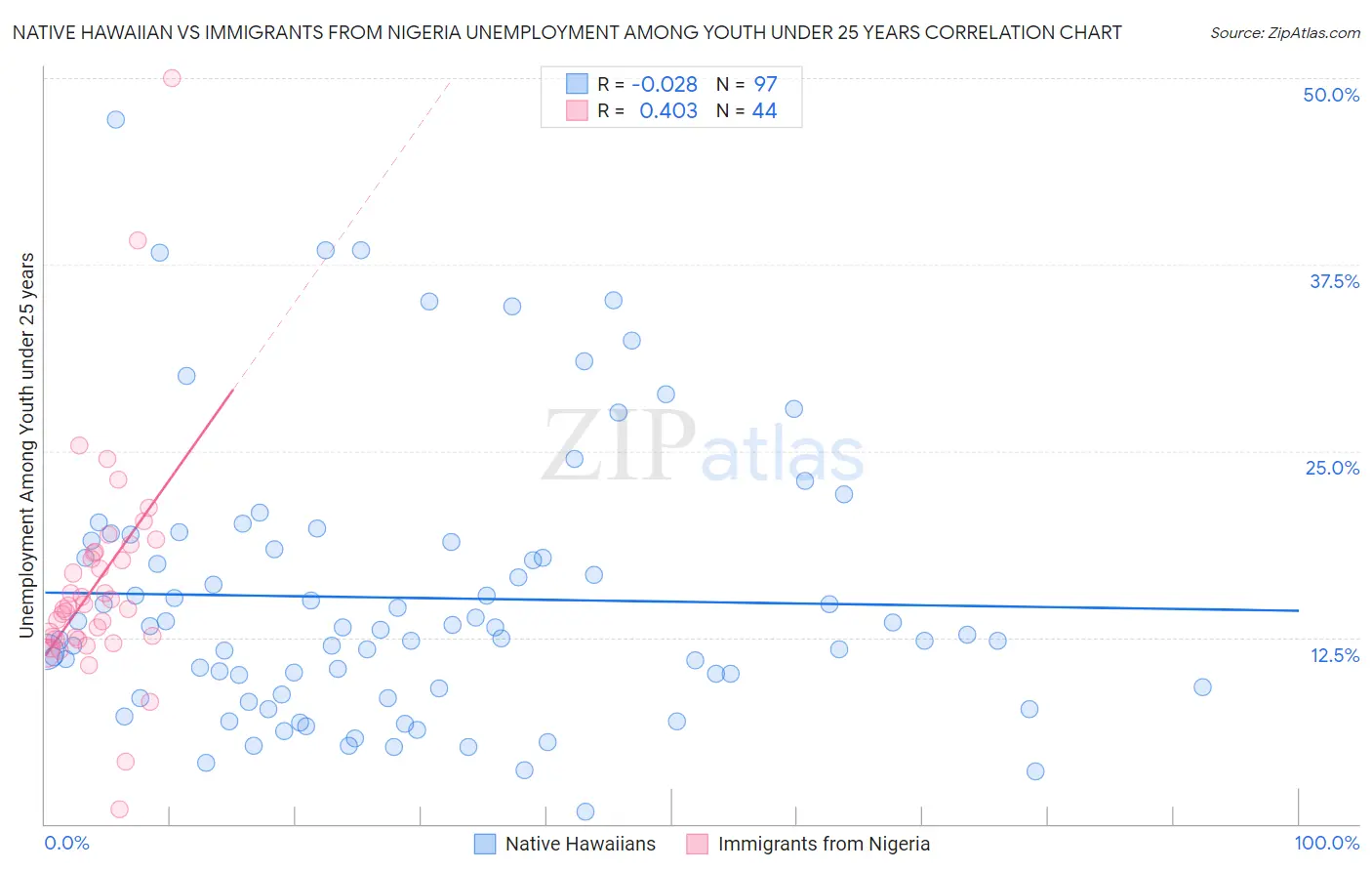Native Hawaiian vs Immigrants from Nigeria Unemployment Among Youth under 25 years