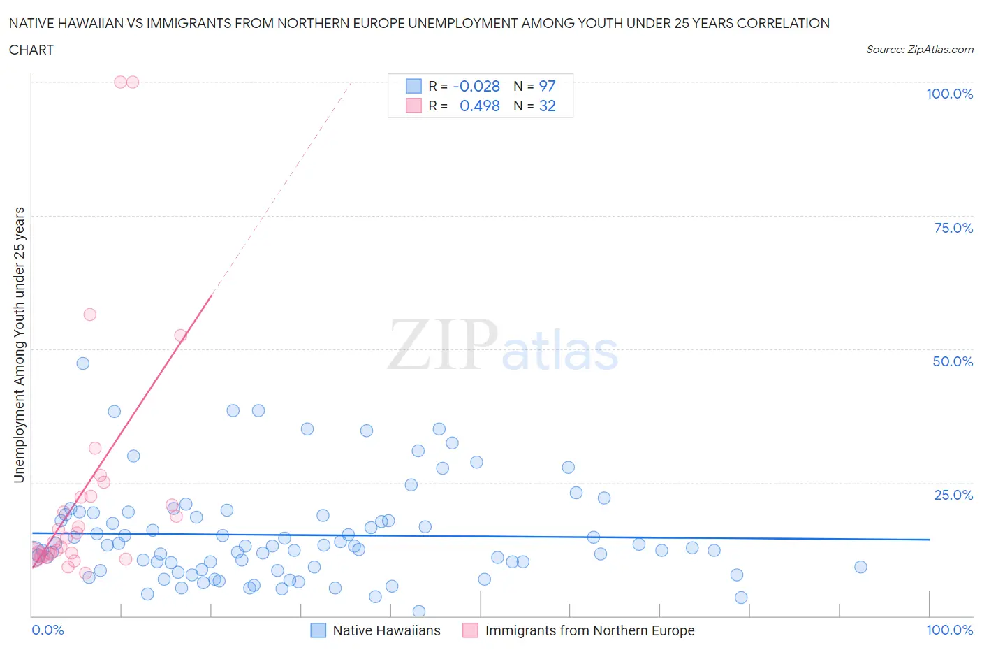 Native Hawaiian vs Immigrants from Northern Europe Unemployment Among Youth under 25 years