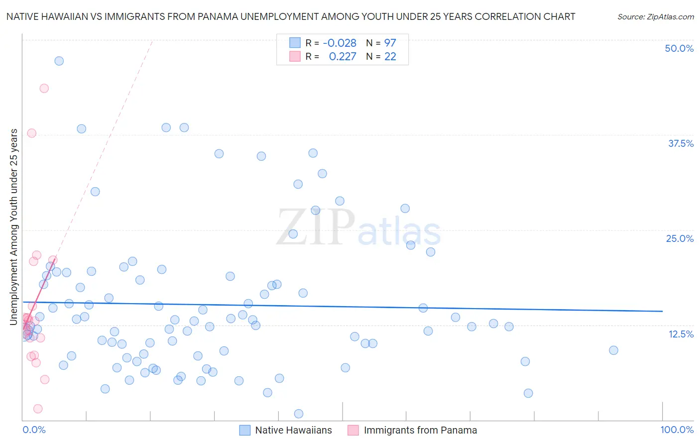 Native Hawaiian vs Immigrants from Panama Unemployment Among Youth under 25 years