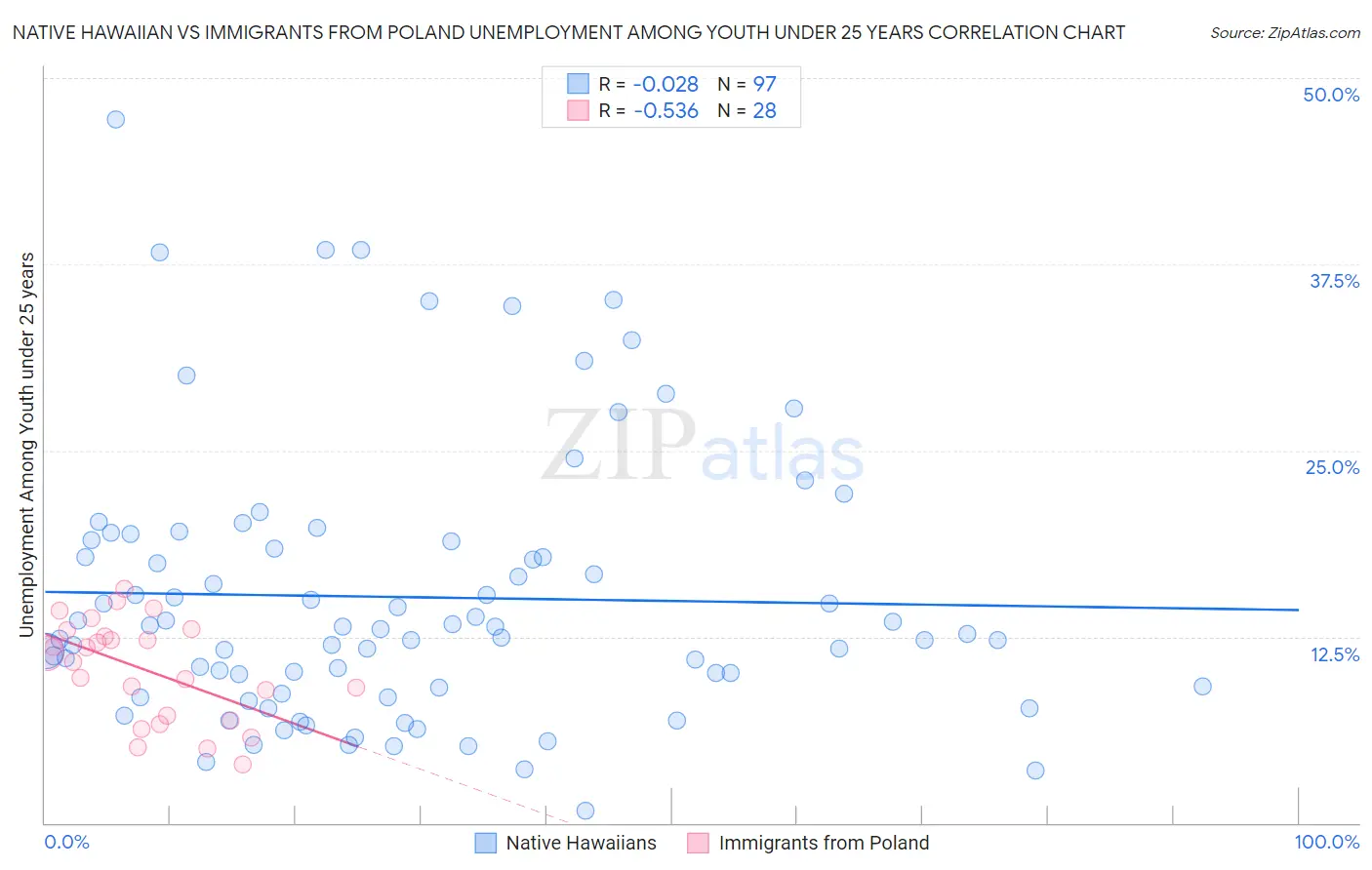Native Hawaiian vs Immigrants from Poland Unemployment Among Youth under 25 years