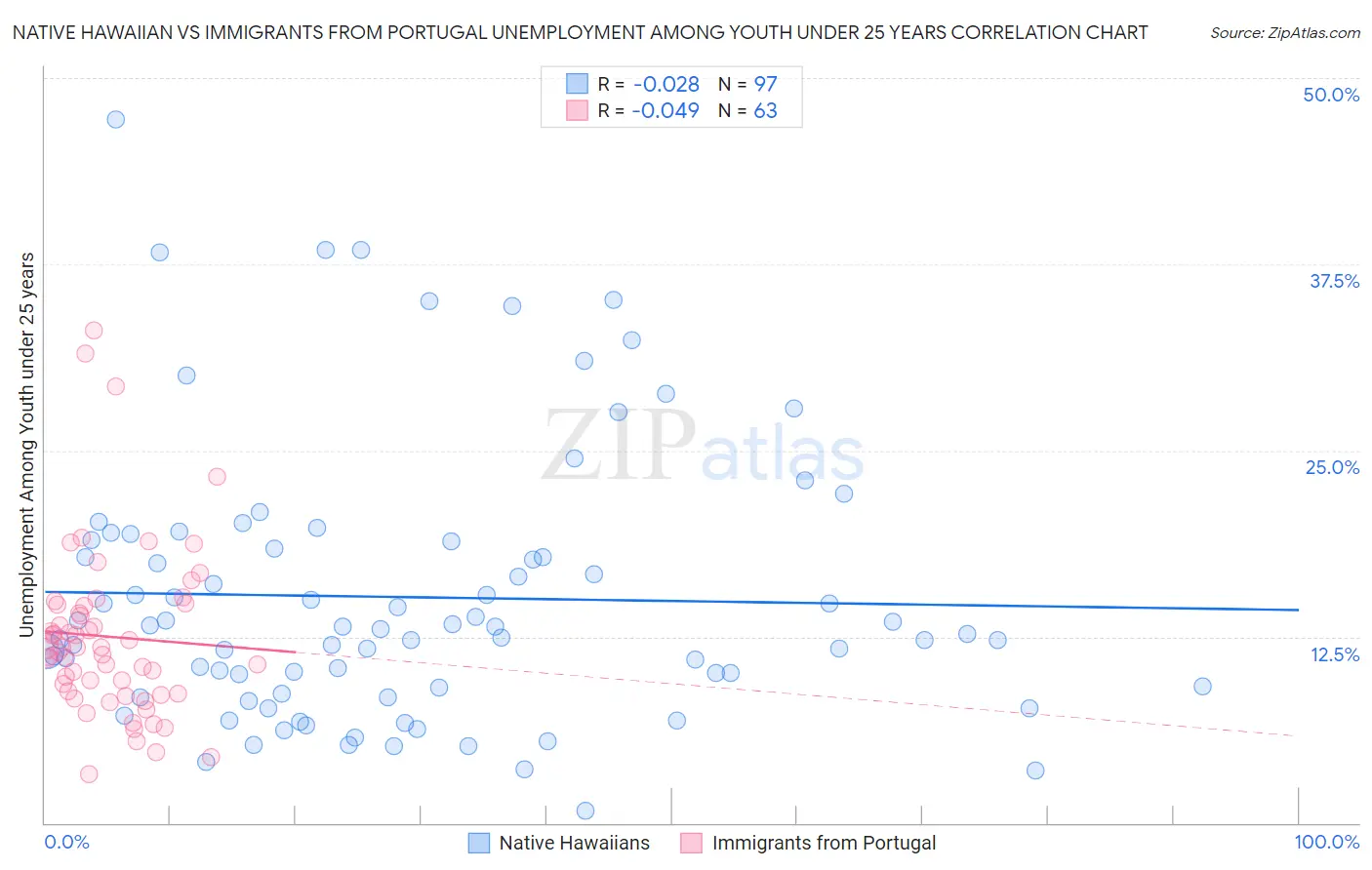 Native Hawaiian vs Immigrants from Portugal Unemployment Among Youth under 25 years