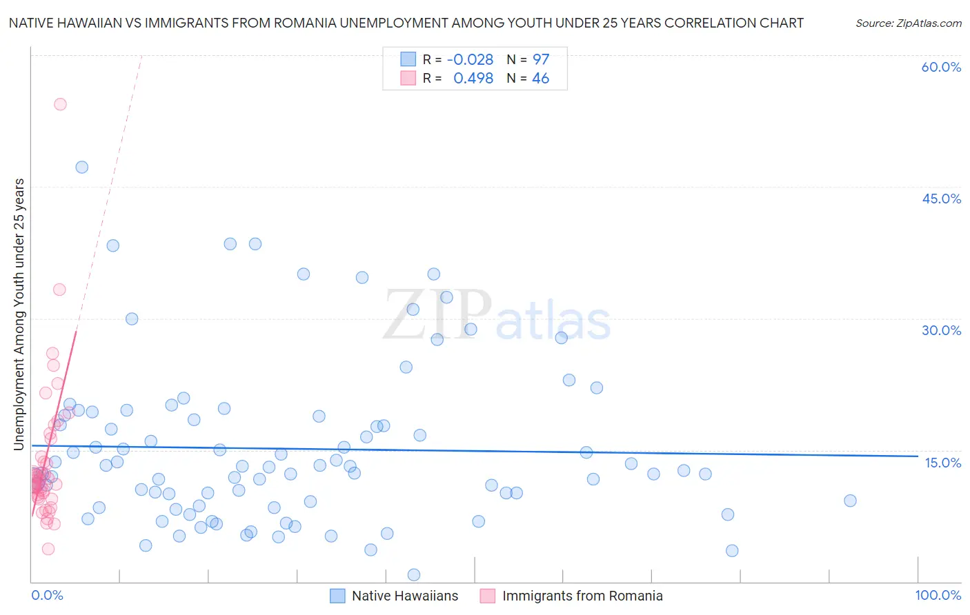 Native Hawaiian vs Immigrants from Romania Unemployment Among Youth under 25 years