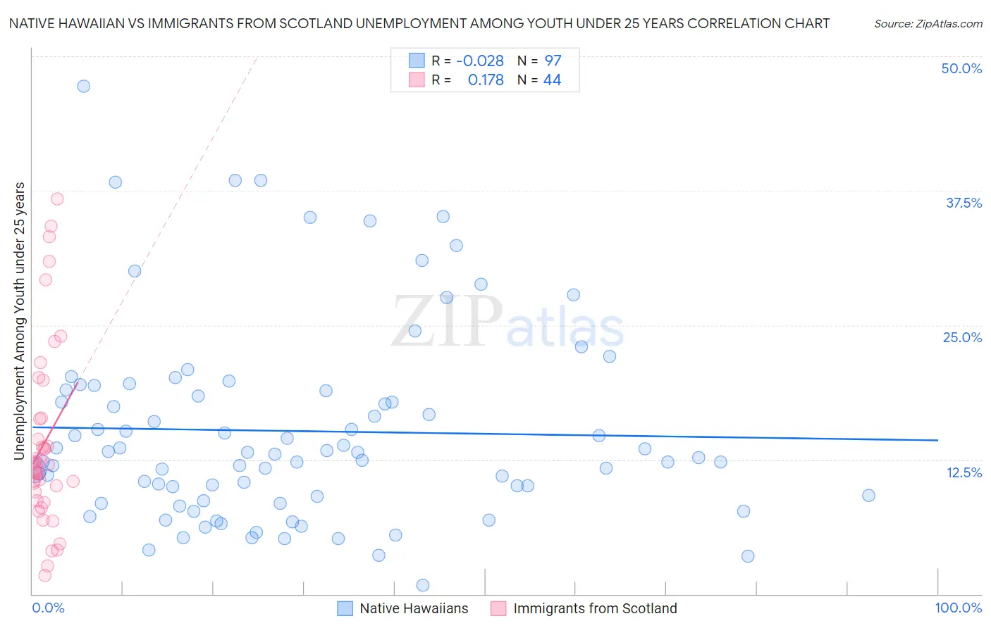 Native Hawaiian vs Immigrants from Scotland Unemployment Among Youth under 25 years
