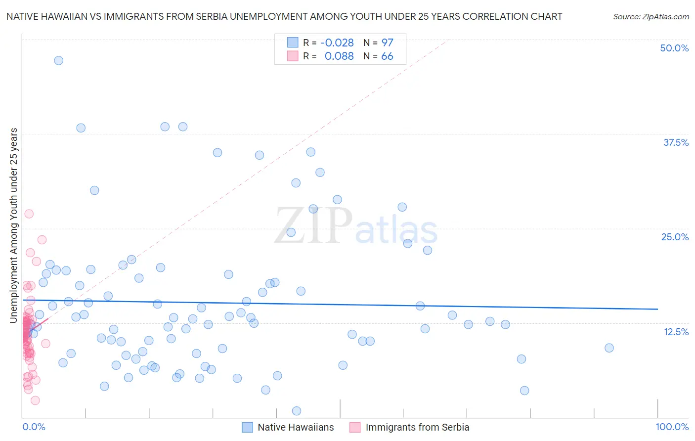 Native Hawaiian vs Immigrants from Serbia Unemployment Among Youth under 25 years