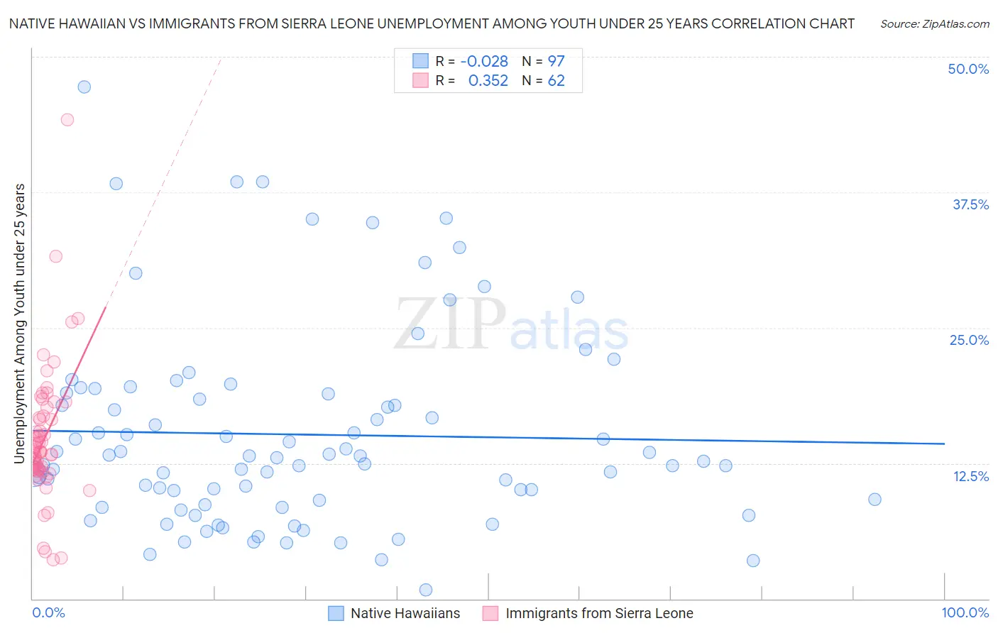 Native Hawaiian vs Immigrants from Sierra Leone Unemployment Among Youth under 25 years
