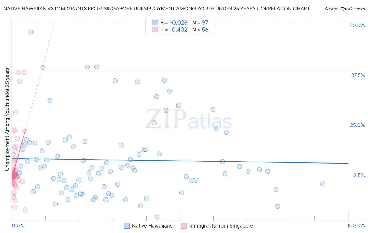 Native Hawaiian vs Immigrants from Singapore Unemployment Among Youth under 25 years