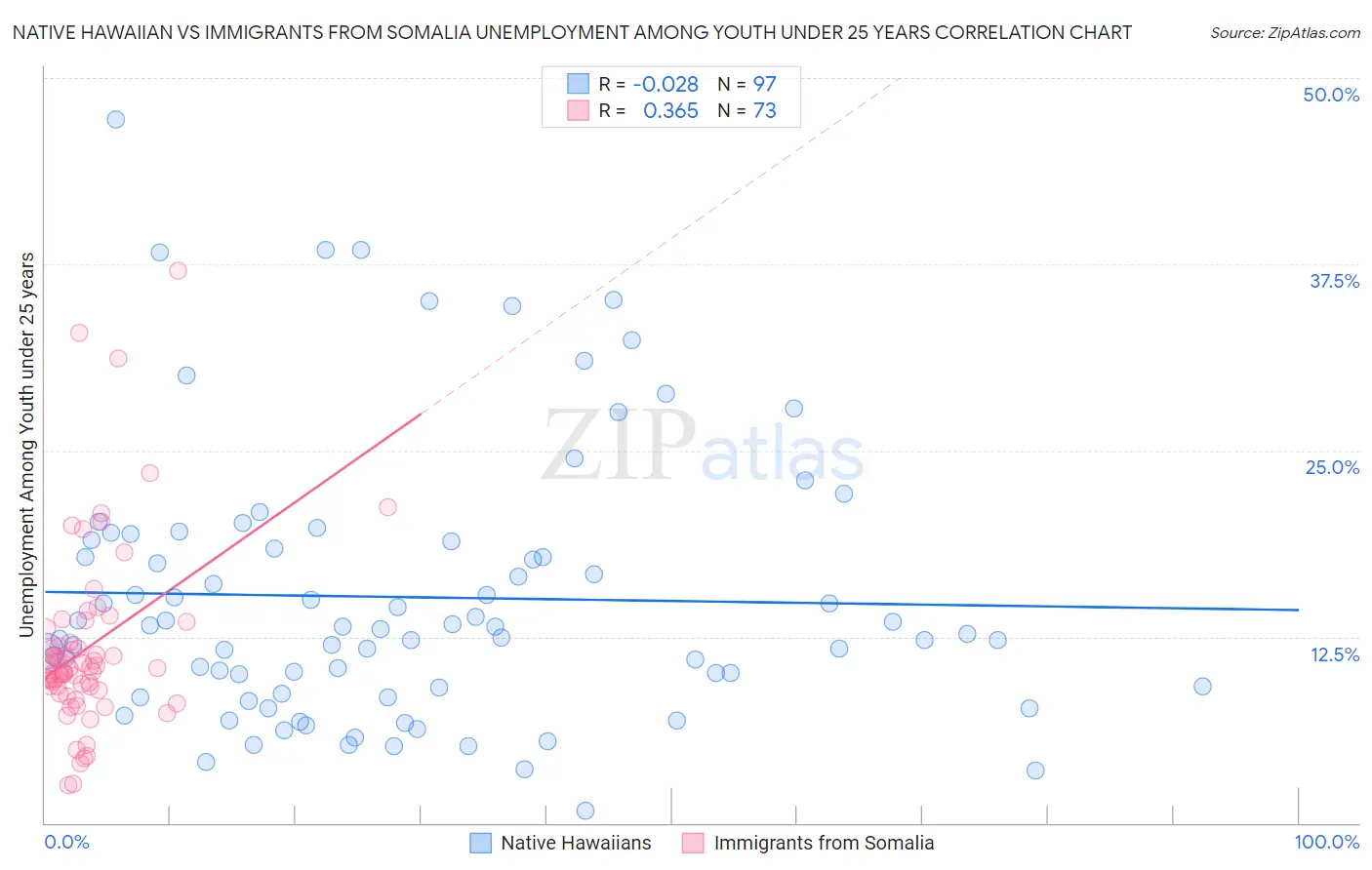 Native Hawaiian vs Immigrants from Somalia Unemployment Among Youth under 25 years