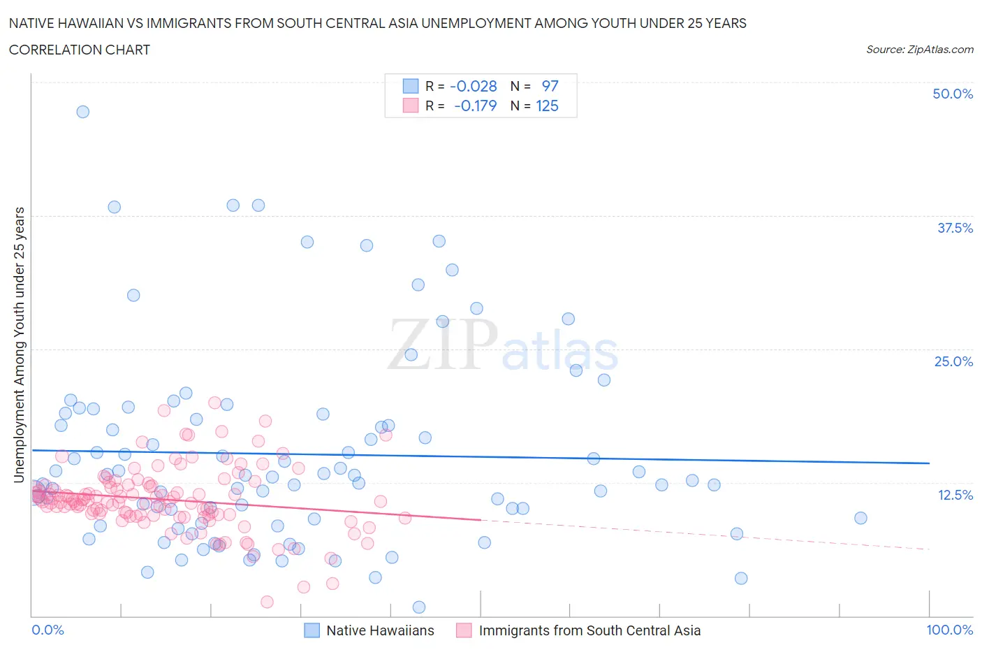 Native Hawaiian vs Immigrants from South Central Asia Unemployment Among Youth under 25 years