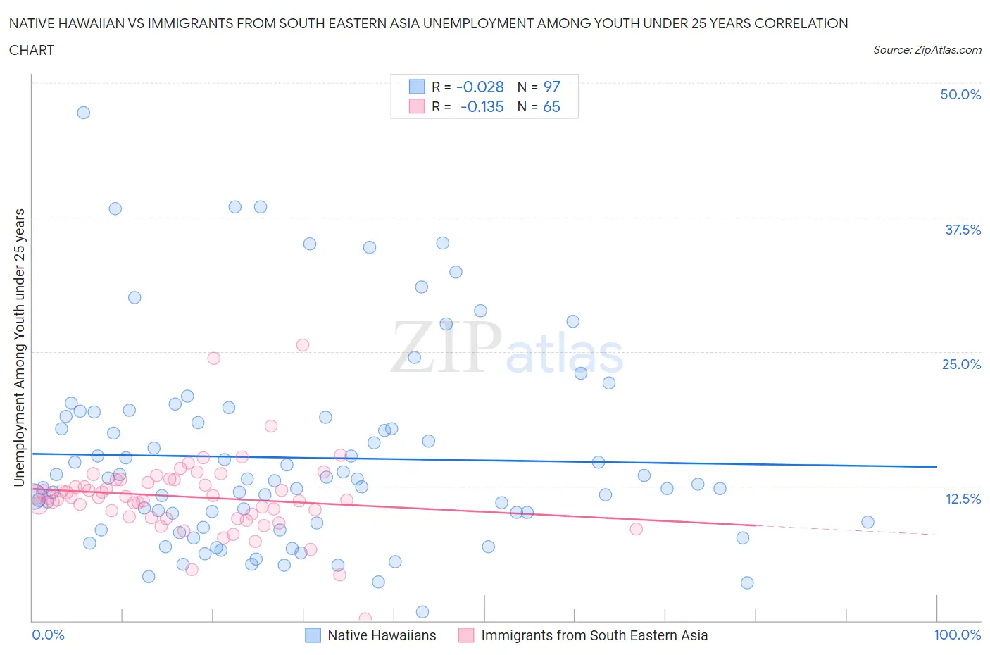 Native Hawaiian vs Immigrants from South Eastern Asia Unemployment Among Youth under 25 years