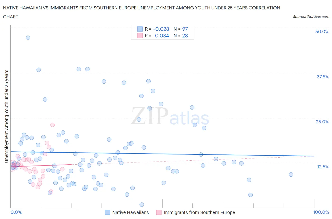 Native Hawaiian vs Immigrants from Southern Europe Unemployment Among Youth under 25 years