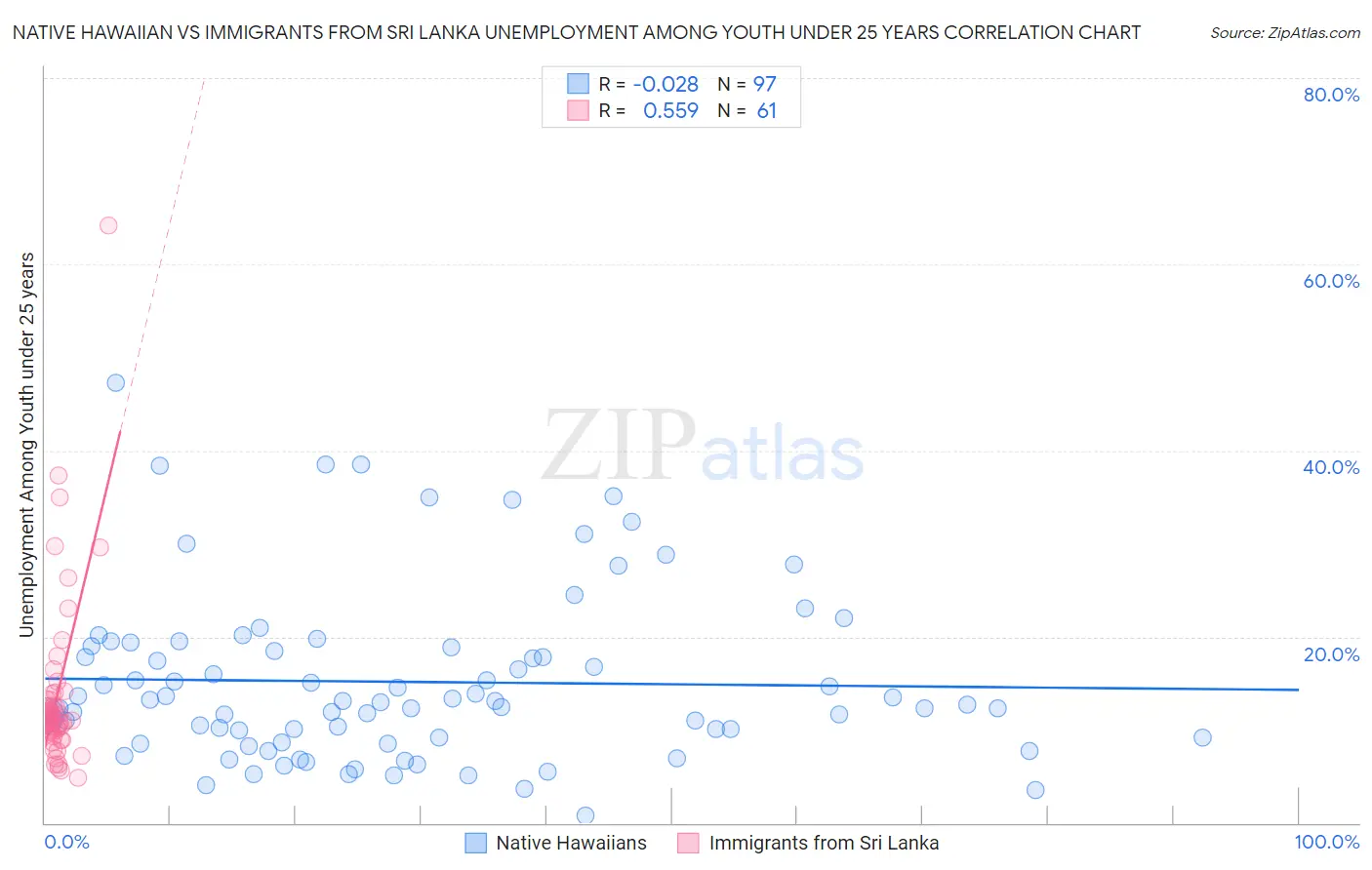 Native Hawaiian vs Immigrants from Sri Lanka Unemployment Among Youth under 25 years