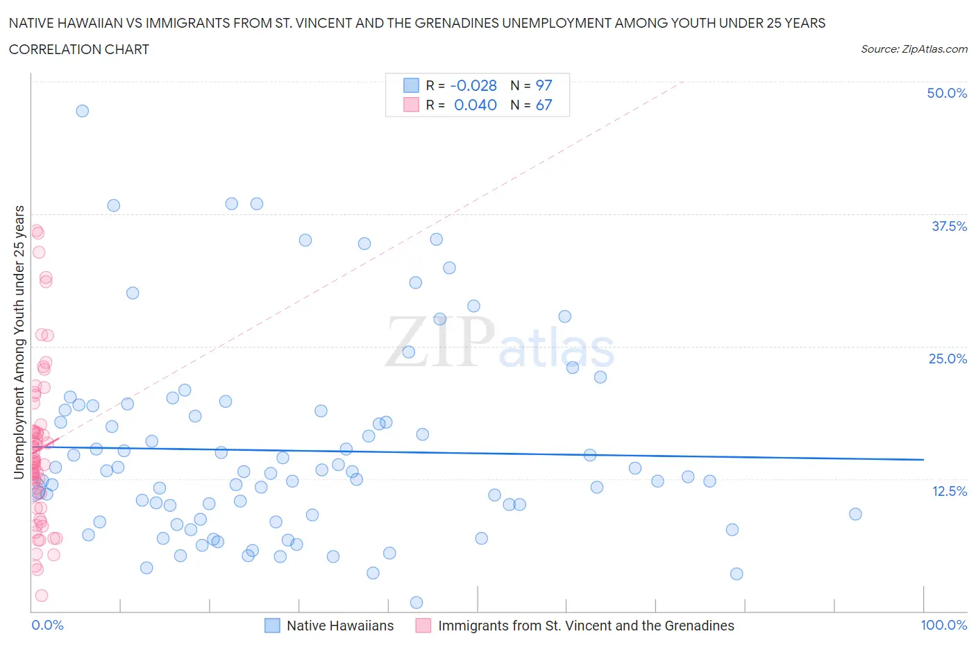 Native Hawaiian vs Immigrants from St. Vincent and the Grenadines Unemployment Among Youth under 25 years