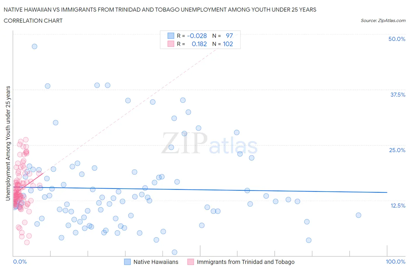 Native Hawaiian vs Immigrants from Trinidad and Tobago Unemployment Among Youth under 25 years