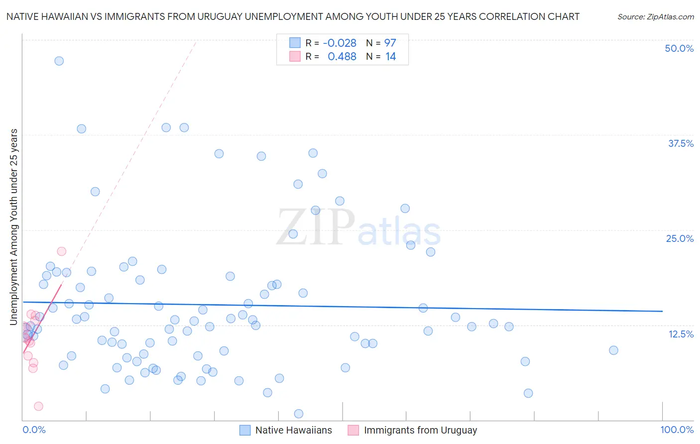 Native Hawaiian vs Immigrants from Uruguay Unemployment Among Youth under 25 years