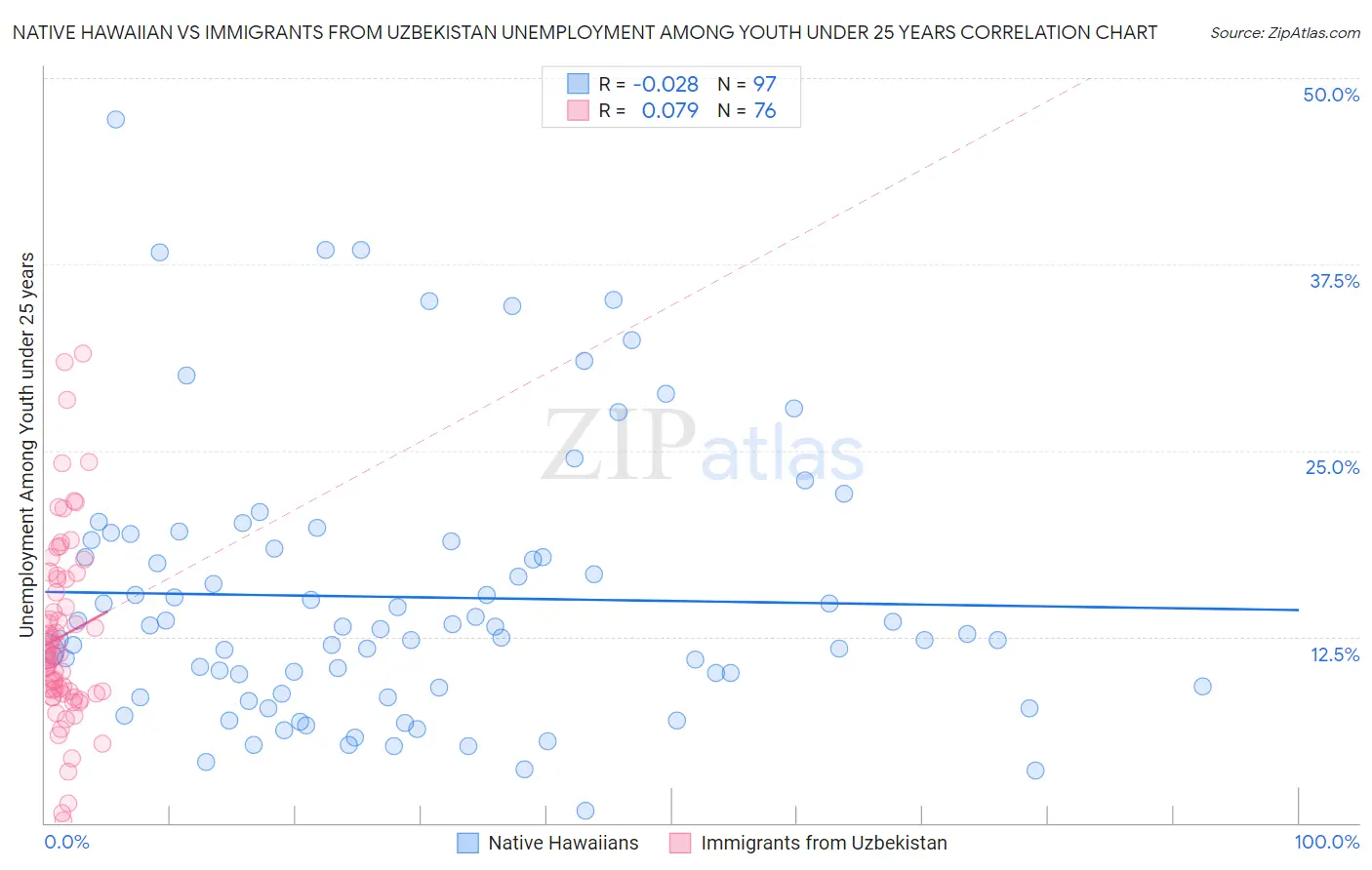 Native Hawaiian vs Immigrants from Uzbekistan Unemployment Among Youth under 25 years