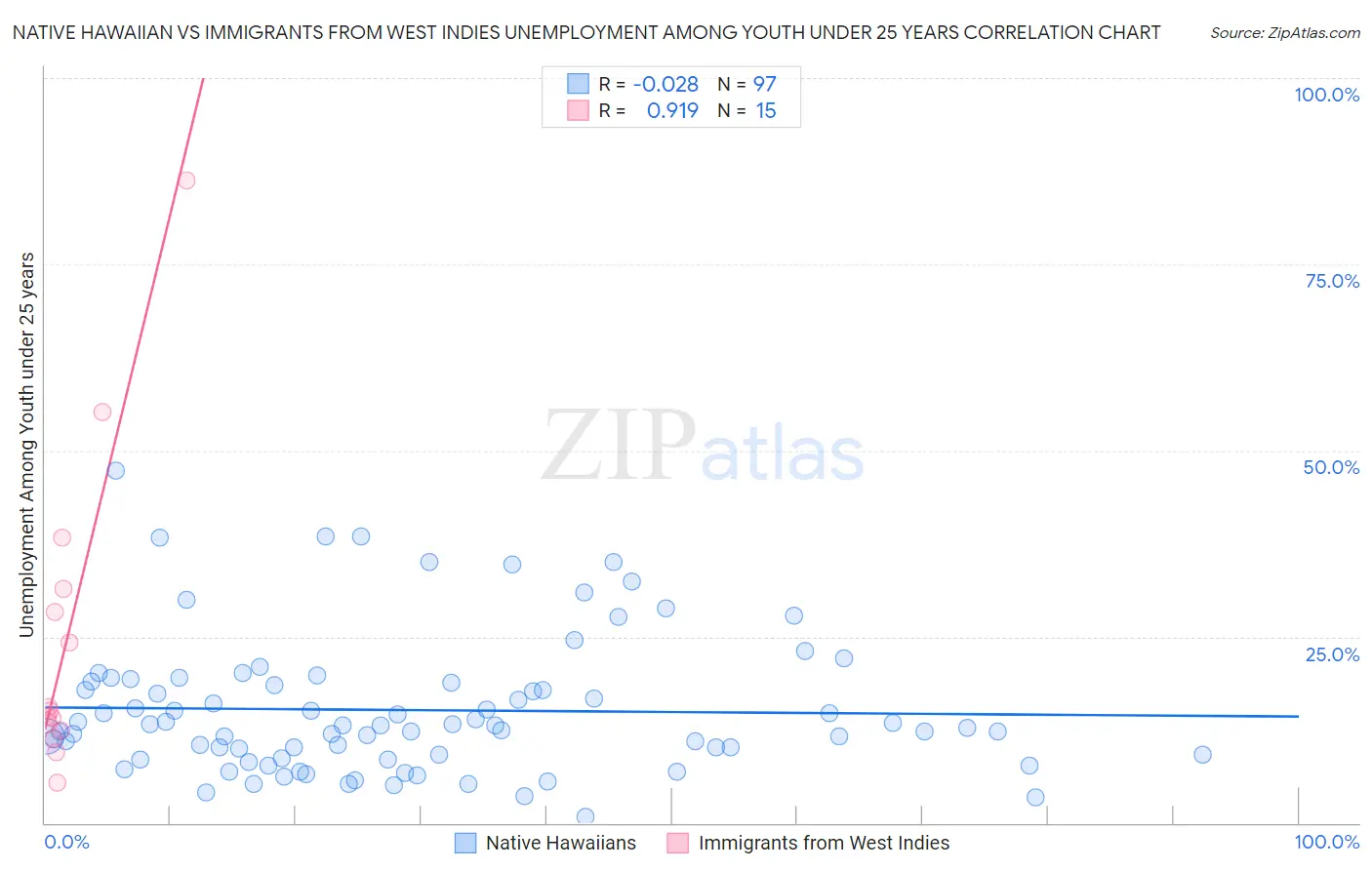 Native Hawaiian vs Immigrants from West Indies Unemployment Among Youth under 25 years