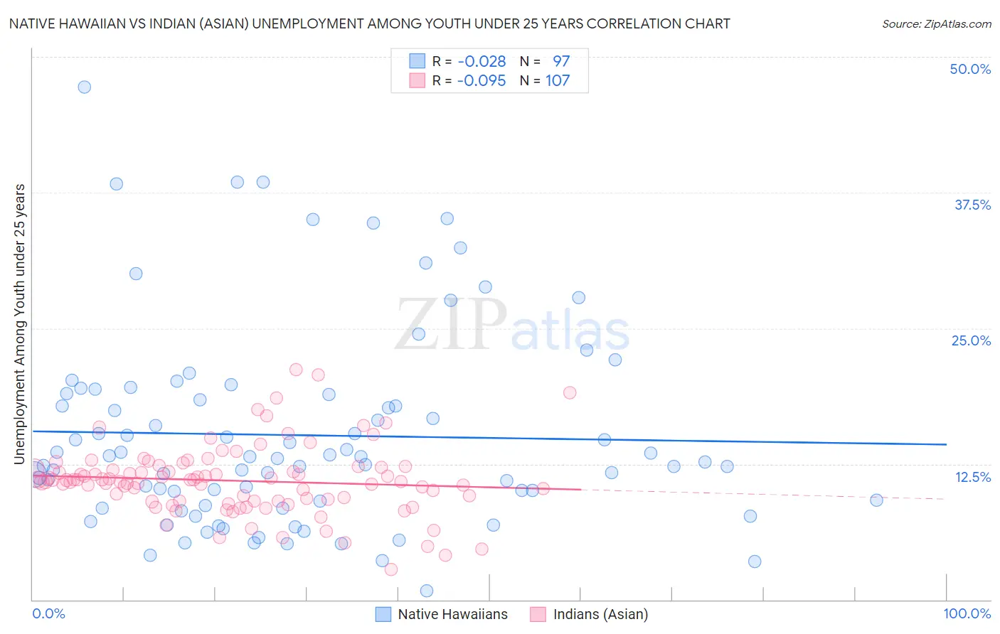 Native Hawaiian vs Indian (Asian) Unemployment Among Youth under 25 years