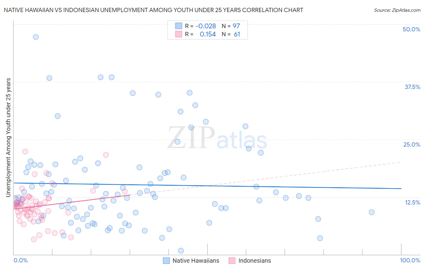 Native Hawaiian vs Indonesian Unemployment Among Youth under 25 years