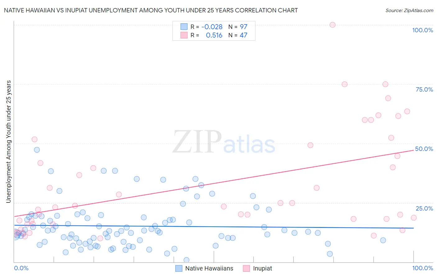 Native Hawaiian vs Inupiat Unemployment Among Youth under 25 years