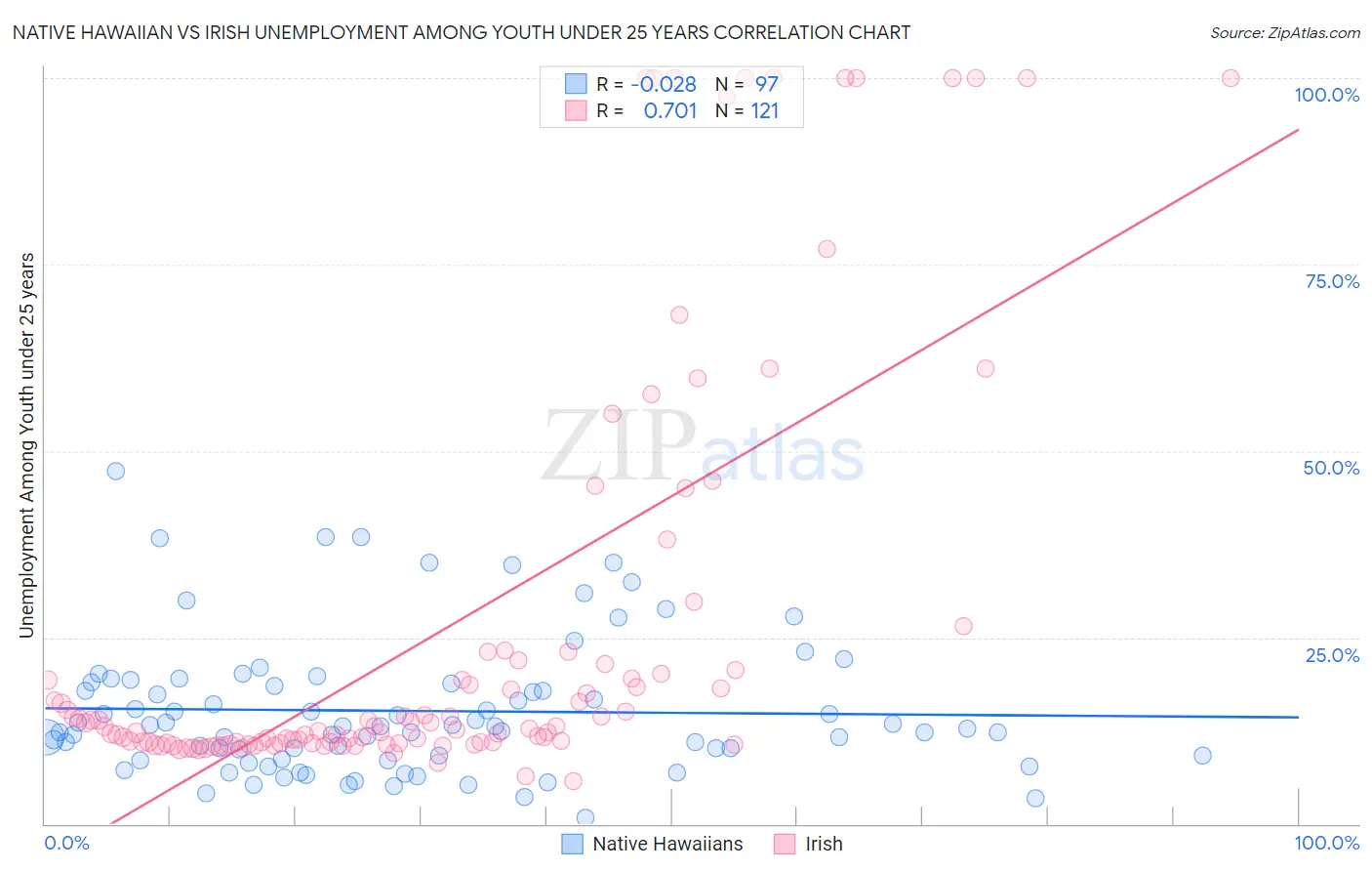 Native Hawaiian vs Irish Unemployment Among Youth under 25 years