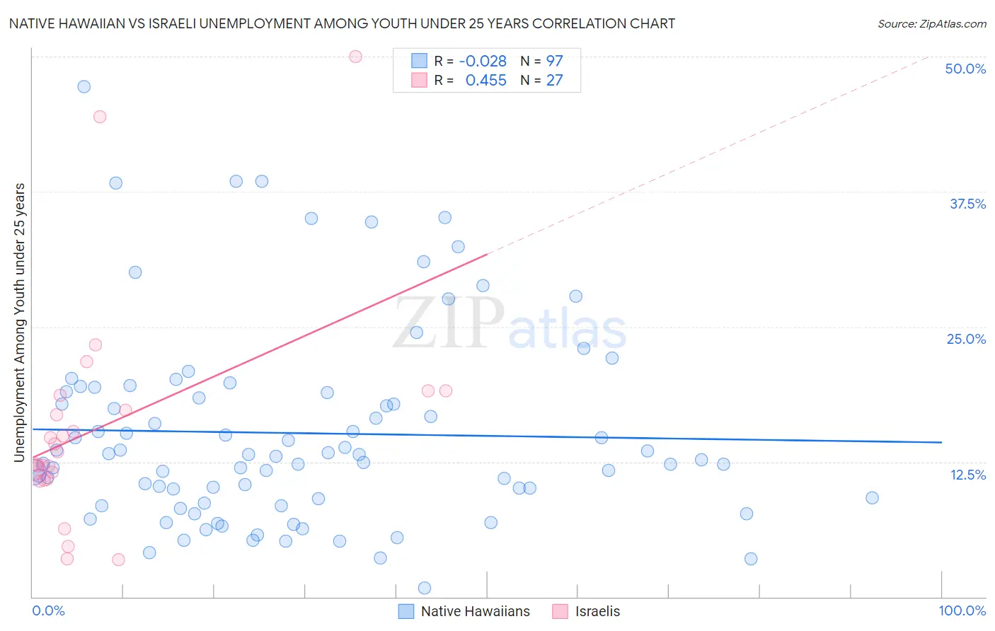 Native Hawaiian vs Israeli Unemployment Among Youth under 25 years