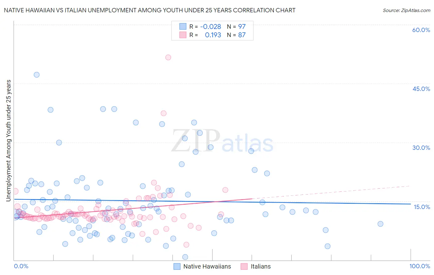 Native Hawaiian vs Italian Unemployment Among Youth under 25 years