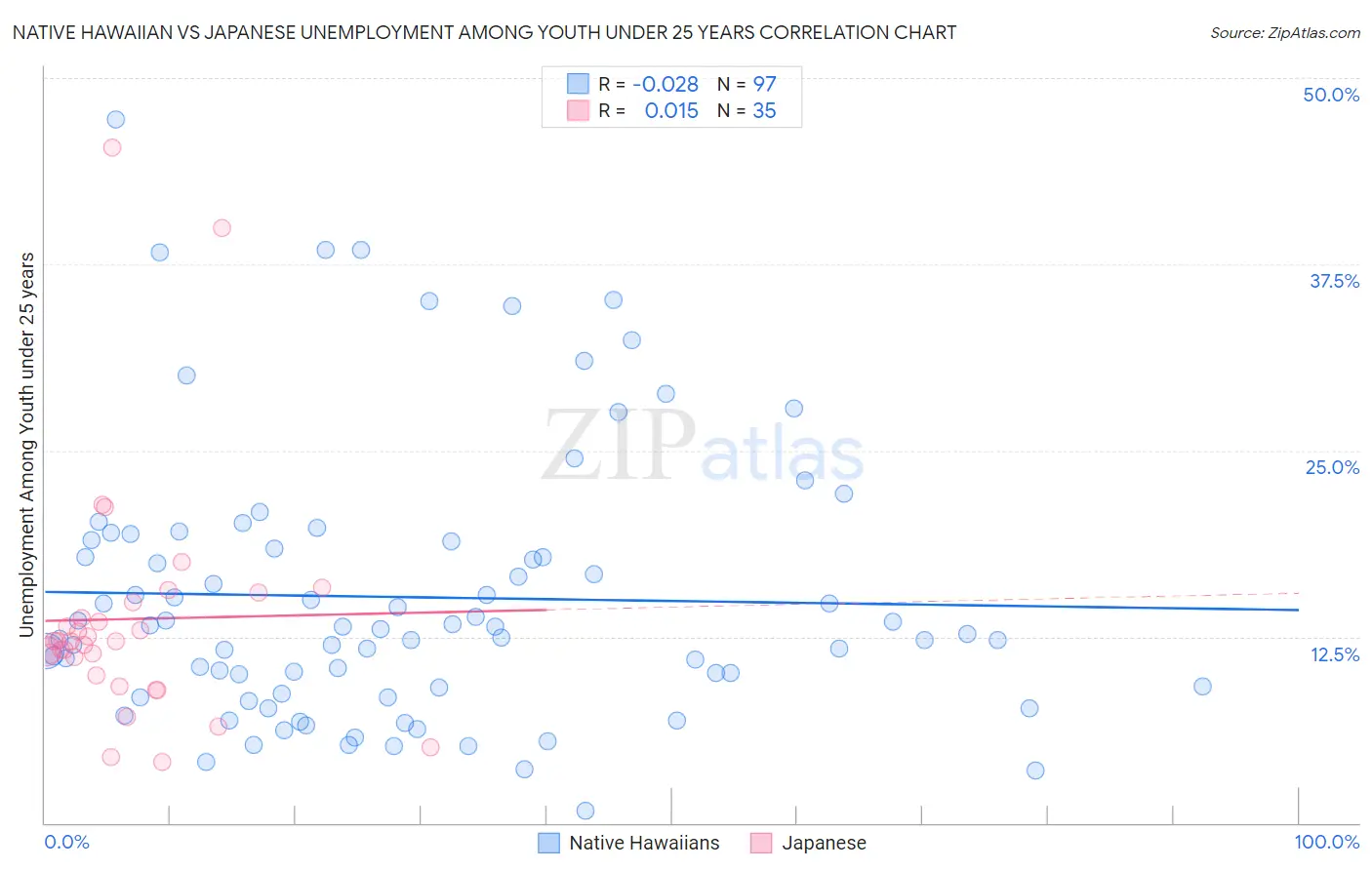 Native Hawaiian vs Japanese Unemployment Among Youth under 25 years