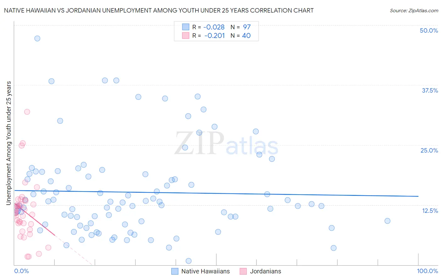 Native Hawaiian vs Jordanian Unemployment Among Youth under 25 years