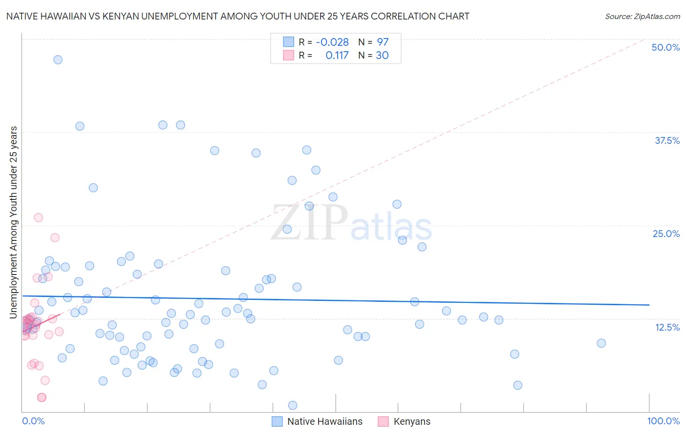 Native Hawaiian vs Kenyan Unemployment Among Youth under 25 years