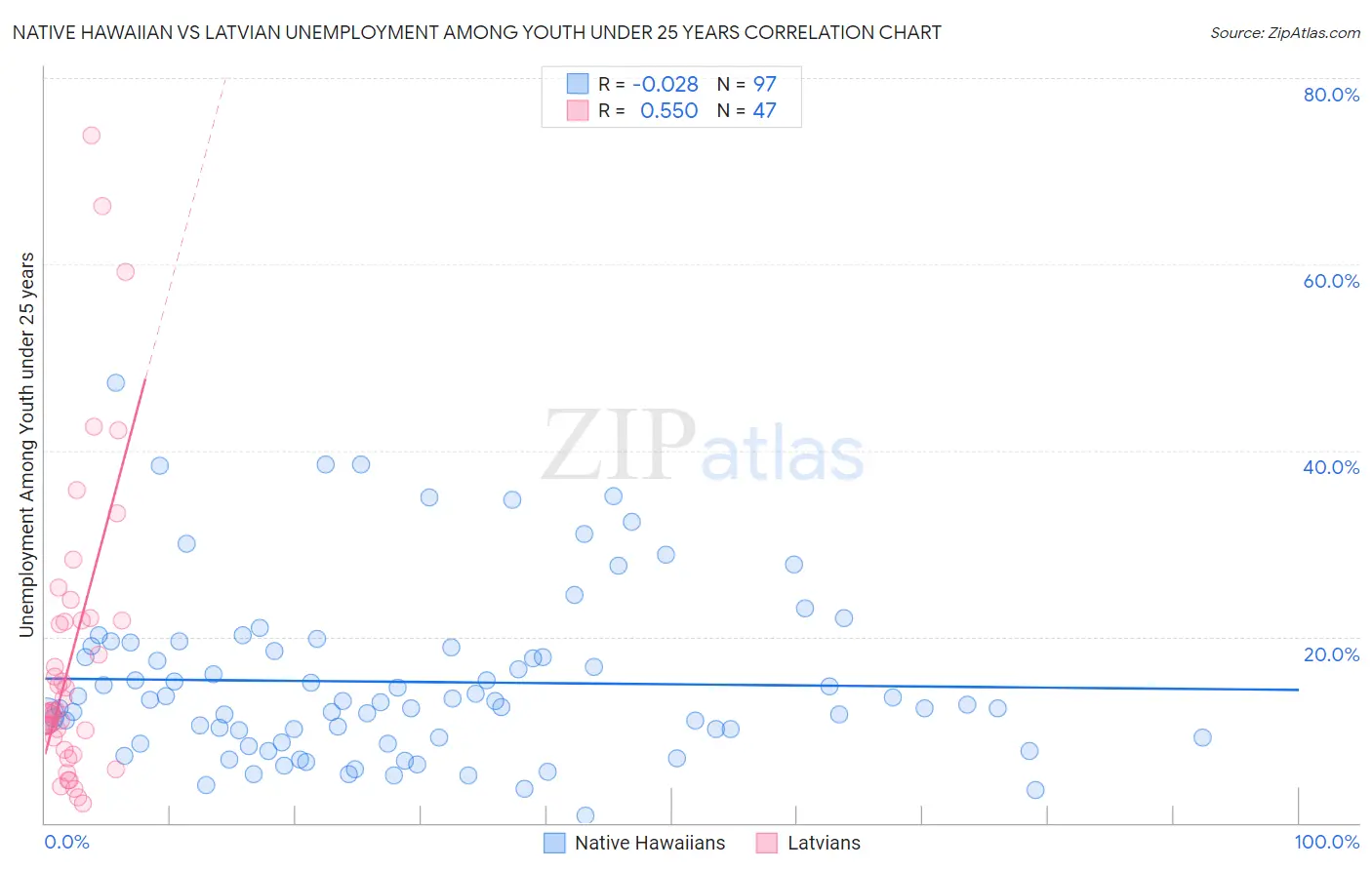 Native Hawaiian vs Latvian Unemployment Among Youth under 25 years