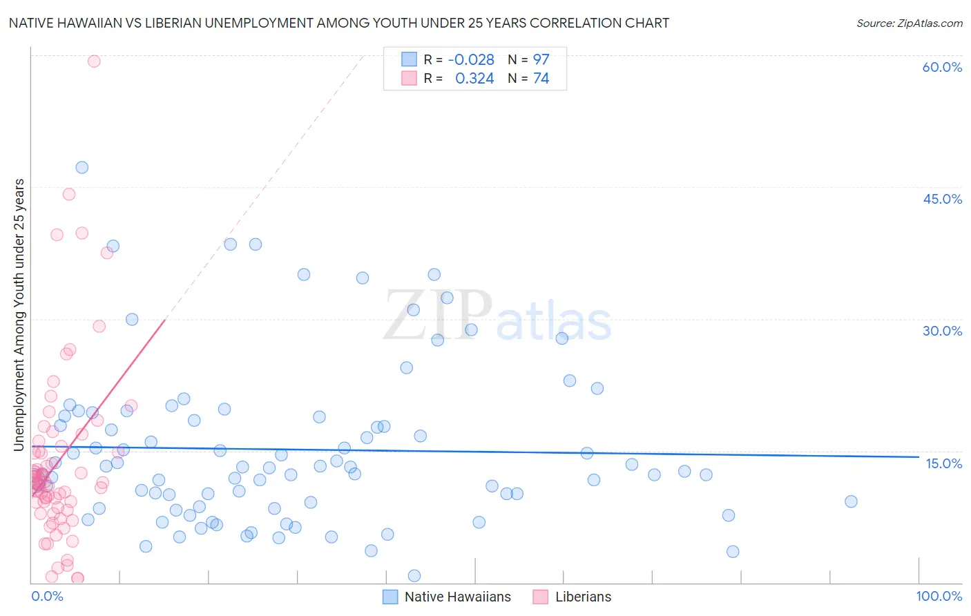 Native Hawaiian vs Liberian Unemployment Among Youth under 25 years