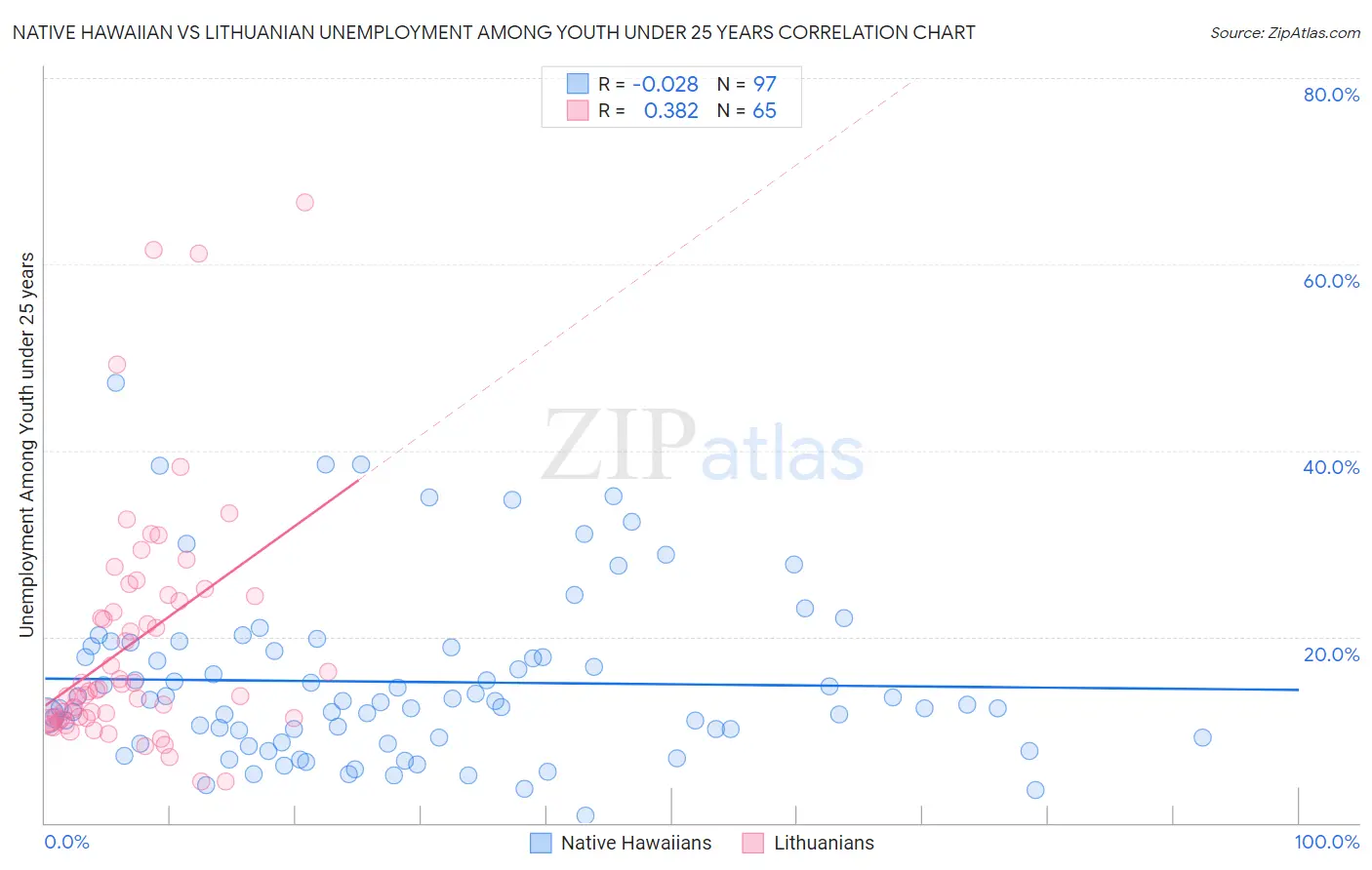 Native Hawaiian vs Lithuanian Unemployment Among Youth under 25 years