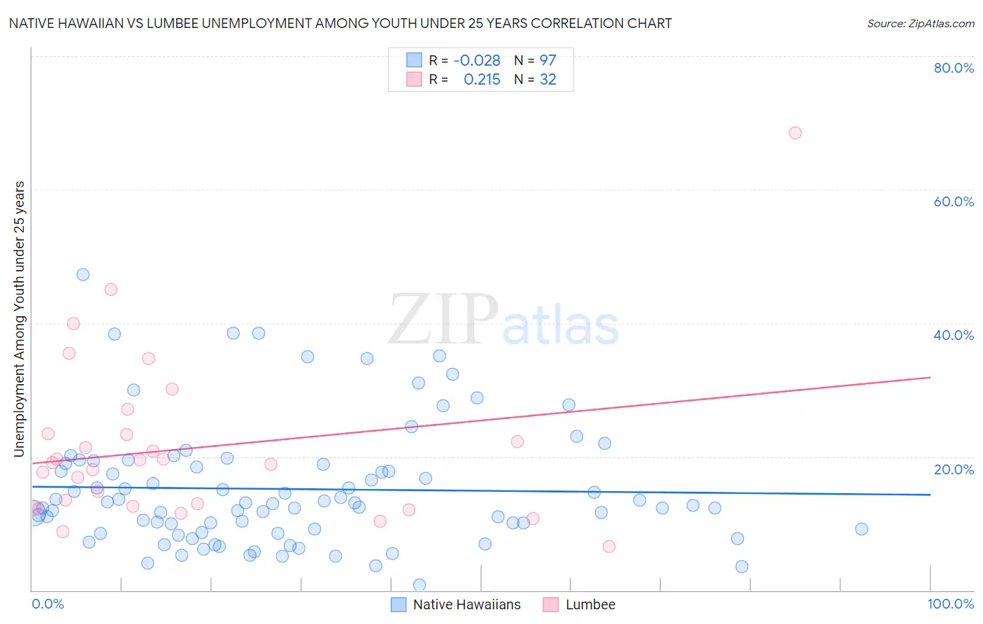 Native Hawaiian vs Lumbee Unemployment Among Youth under 25 years