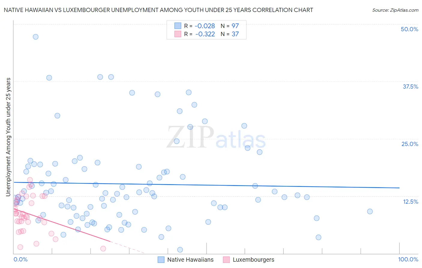 Native Hawaiian vs Luxembourger Unemployment Among Youth under 25 years