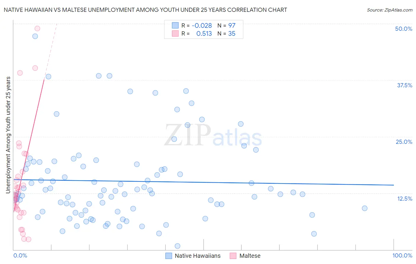 Native Hawaiian vs Maltese Unemployment Among Youth under 25 years