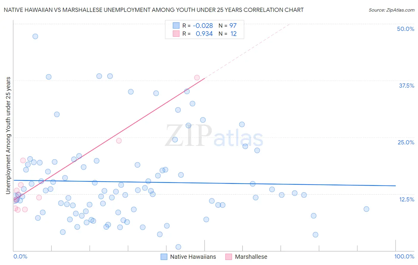 Native Hawaiian vs Marshallese Unemployment Among Youth under 25 years