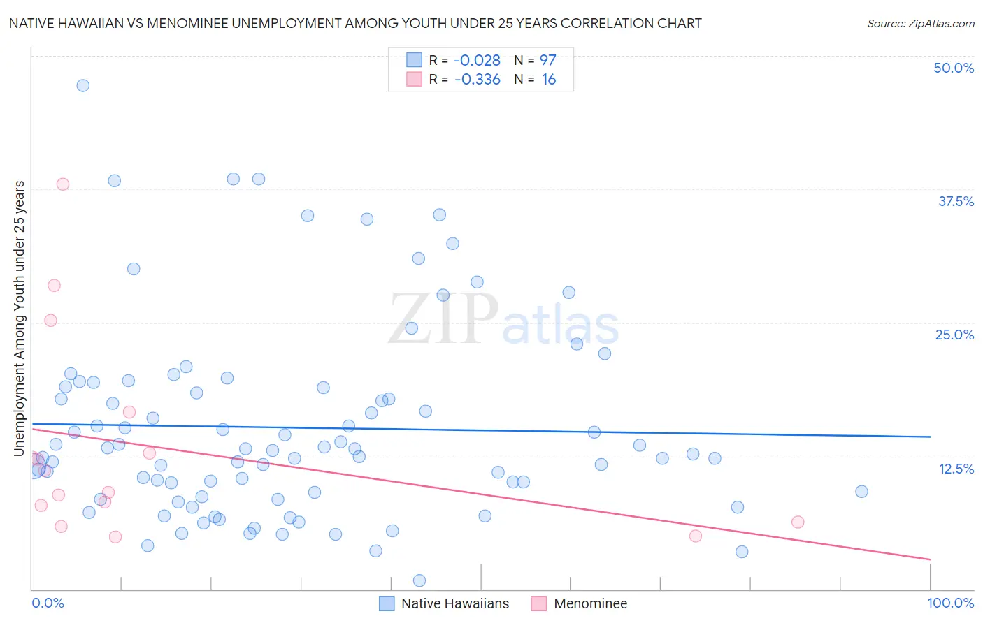 Native Hawaiian vs Menominee Unemployment Among Youth under 25 years
