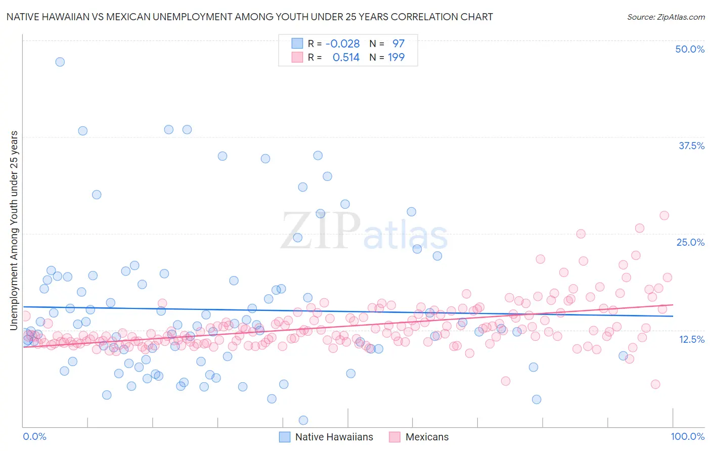 Native Hawaiian vs Mexican Unemployment Among Youth under 25 years